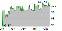 SEMPER IDEM UNDERBERG AG Chart 1 Jahr