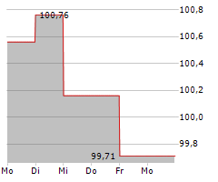 SEMPER IDEM UNDERBERG AG Chart 1 Jahr