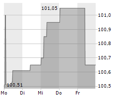 SEMPER IDEM UNDERBERG AG Chart 1 Jahr