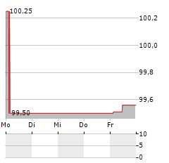 UNDERBERG Aktie 5-Tage-Chart