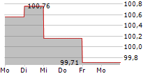 SEMPER IDEM UNDERBERG AG 5-Tage-Chart