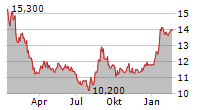 SEMPERIT AG HOLDING Chart 1 Jahr