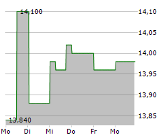 SEMPERIT AG HOLDING Chart 1 Jahr