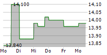 SEMPERIT AG HOLDING 5-Tage-Chart