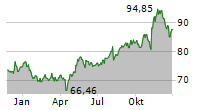 SEMPRA Chart 1 Jahr