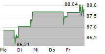 SEMPRA 5-Tage-Chart