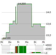 SEMRUSH Aktie 5-Tage-Chart