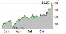 SENECA FOODS CORPORATION Chart 1 Jahr