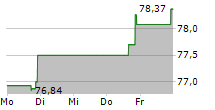 SENECA FOODS CORPORATION 5-Tage-Chart