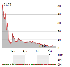 SENESTECH Aktie Chart 1 Jahr