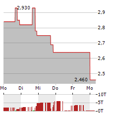 SENESTECH Aktie 5-Tage-Chart