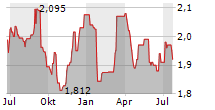 SENIOR PLC Chart 1 Jahr