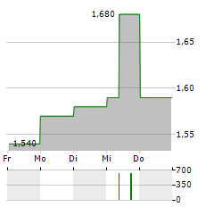 SENIOR PLC Aktie 5-Tage-Chart