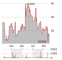 SENSATA TECHNOLOGIES Aktie Chart 1 Jahr