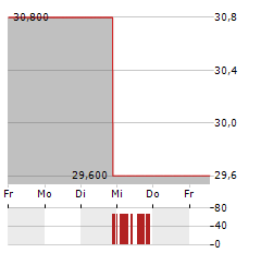 SENSATA TECHNOLOGIES Aktie 5-Tage-Chart