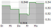 SENSEI BIOTHERAPEUTICS INC 5-Tage-Chart