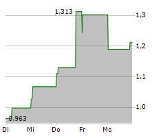 SENSEONICS HOLDINGS INC Chart 1 Jahr