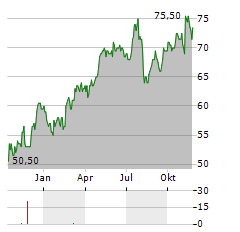 SENSIENT TECHNOLOGIES Aktie Chart 1 Jahr