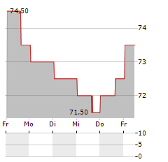 SENSIENT TECHNOLOGIES Aktie 5-Tage-Chart