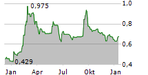 SENSORION SA Chart 1 Jahr