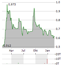 SENSORION Aktie Chart 1 Jahr