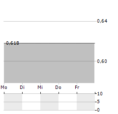 SENSORION Aktie 5-Tage-Chart