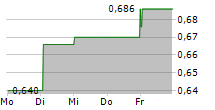 SENSORION SA 5-Tage-Chart