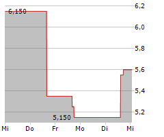 SENSUS HEALTHCARE INC Chart 1 Jahr