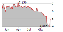 SENSYS GATSO GROUP AB Chart 1 Jahr