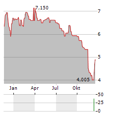 SENSYS GATSO Aktie Chart 1 Jahr