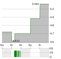 SENSYS GATSO Aktie 5-Tage-Chart