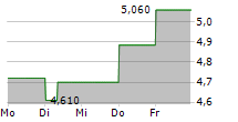 SENSYS GATSO GROUP AB 5-Tage-Chart