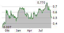 SENZIME AB Chart 1 Jahr