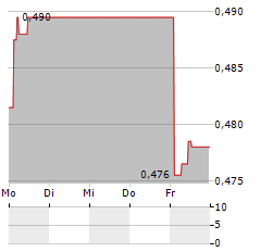 SENZIME Aktie 5-Tage-Chart