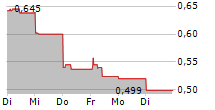 SENZIME AB 5-Tage-Chart