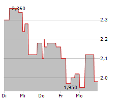 SEPLAT ENERGY PLC Chart 1 Jahr