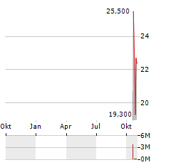 SEPTERNA Aktie Chart 1 Jahr