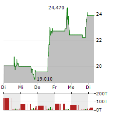 SEPTERNA Aktie 5-Tage-Chart