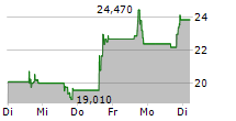 SEPTERNA INC 5-Tage-Chart