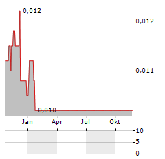 SEQUA PETROLEUM Aktie Chart 1 Jahr