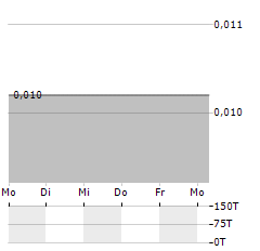 SEQUA PETROLEUM Aktie 5-Tage-Chart