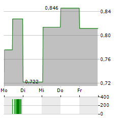 SEQUANA MEDICAL Aktie 5-Tage-Chart