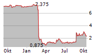 SEQUANS COMMUNICATIONS SA ADR Chart 1 Jahr