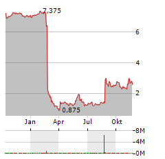 SEQUANS COMMUNICATIONS SA ADR Aktie Chart 1 Jahr