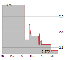 SEQUANS COMMUNICATIONS SA ADR Chart 1 Jahr