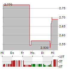 SEQUANS COMMUNICATIONS SA ADR Aktie 5-Tage-Chart