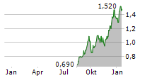 SERABI GOLD PLC Chart 1 Jahr