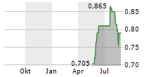 SERABI GOLD PLC Chart 1 Jahr