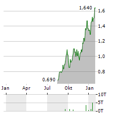 SERABI GOLD Aktie Chart 1 Jahr