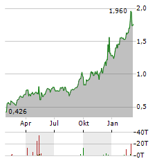 SERABI GOLD Aktie Chart 1 Jahr